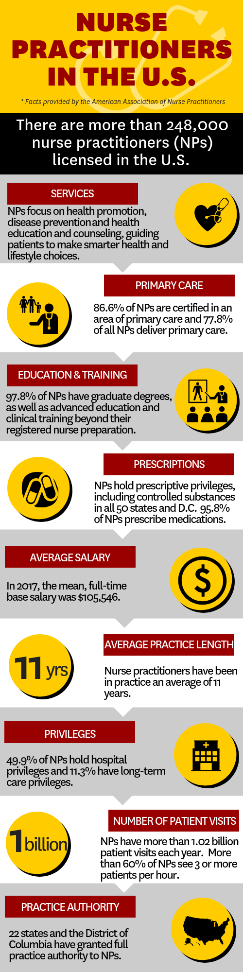 online nurse practitioner programs on celebrating national nurse practioner week click through to learn more about our online masters program in nurs nursing programs nurse online masters programs