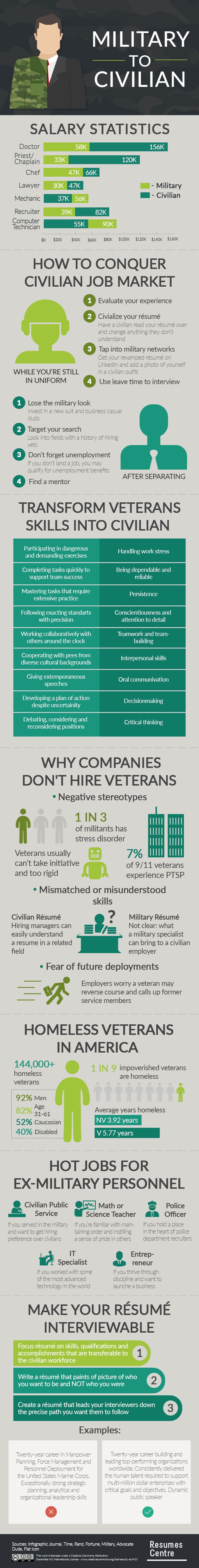 civilian jobs in the military on military to civilian infographic infographic visual resume marketing jobs