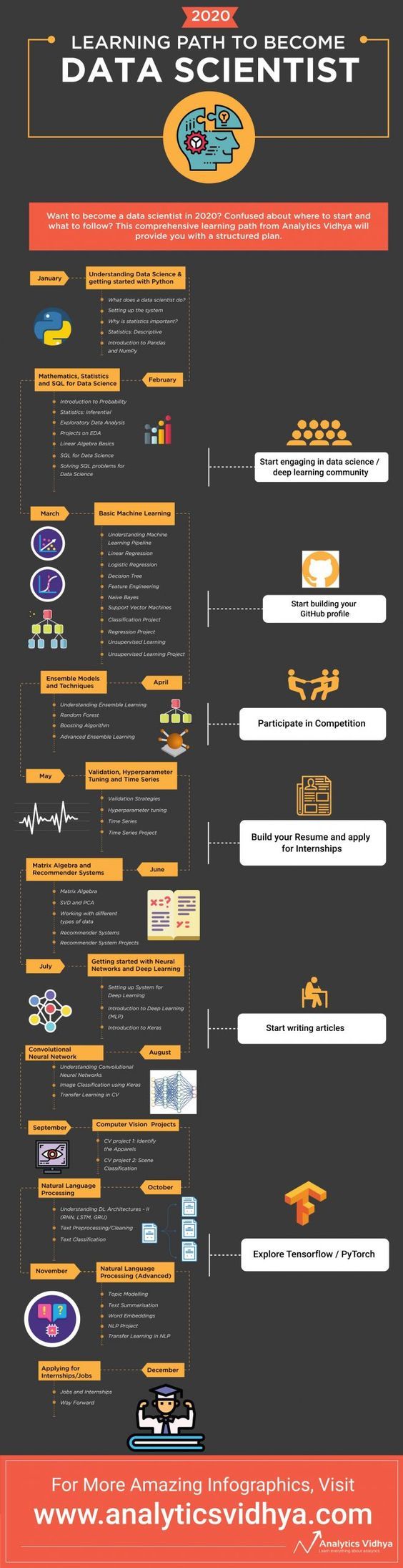 how to become a data analyst on becoming a data scientist a guide infographic in 2021 data science learning data scientist data science