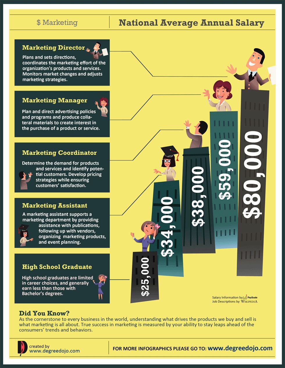 sports management degree on national average annual salary operations management business administration business infographic