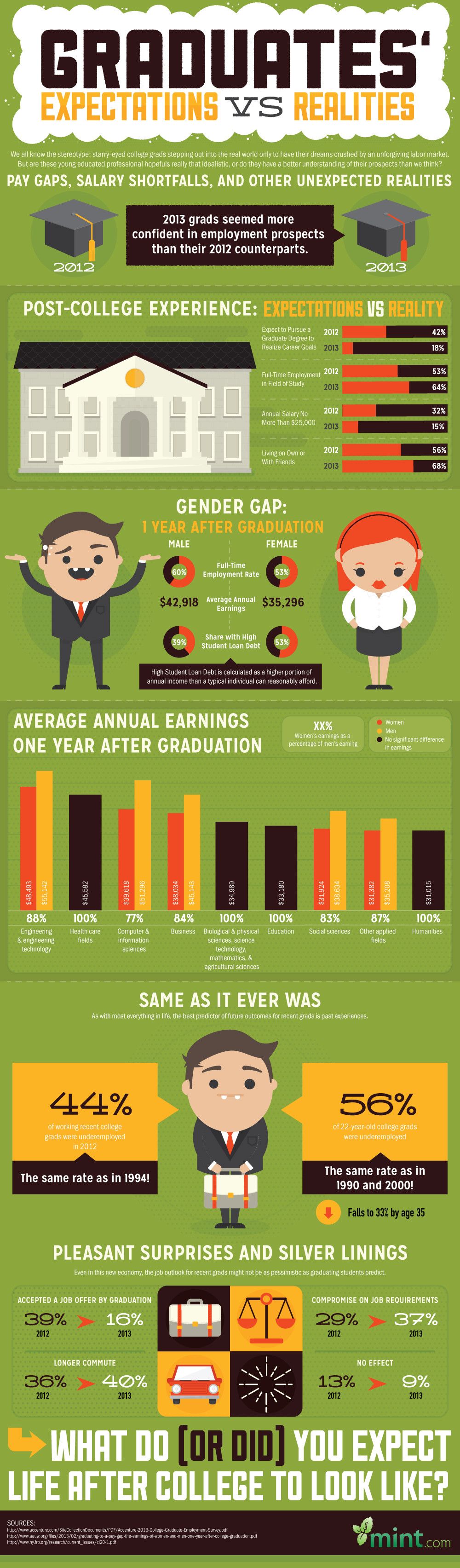 graduates expectations vs realities infographic expectation vs reality educational infographic college experience available jobs for college graduates on graduates expectations vs realities infographic expectation vs reality educational infographic college experience