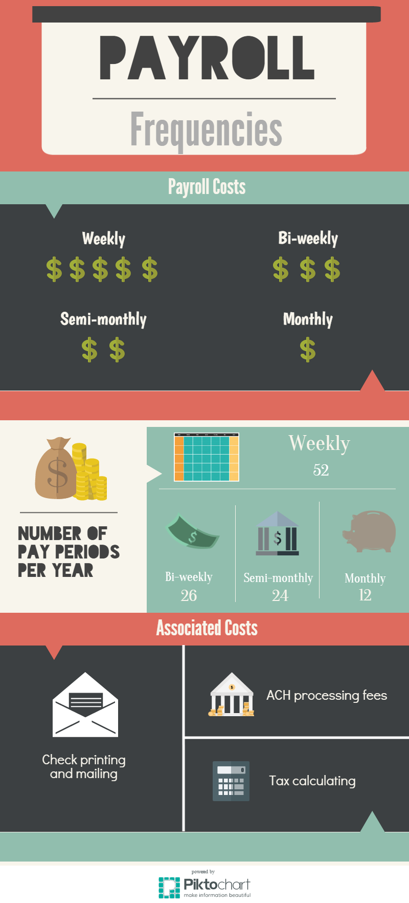 payroll human resources on payroll frequencies payroll hr infographic hr infographic payroll taxes payroll