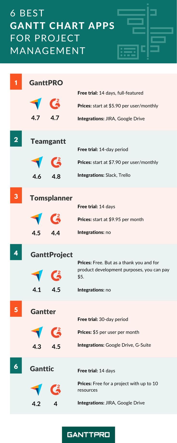 project management tools on gantt chart apps for project management with user reviews gantt chart project management templates agile project management