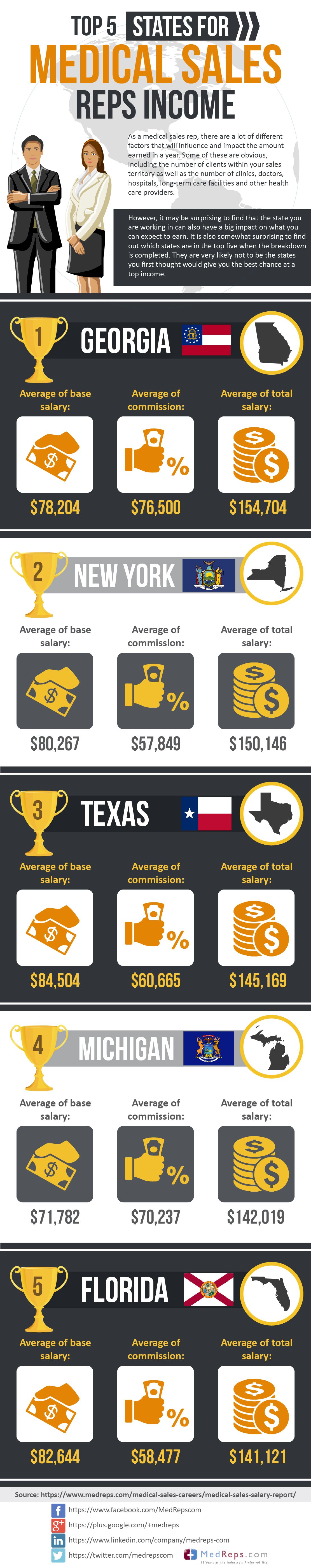 independent sales rep on top 5 states for medical sales rep salaries infographic medical device sales medical sales medical sales rep