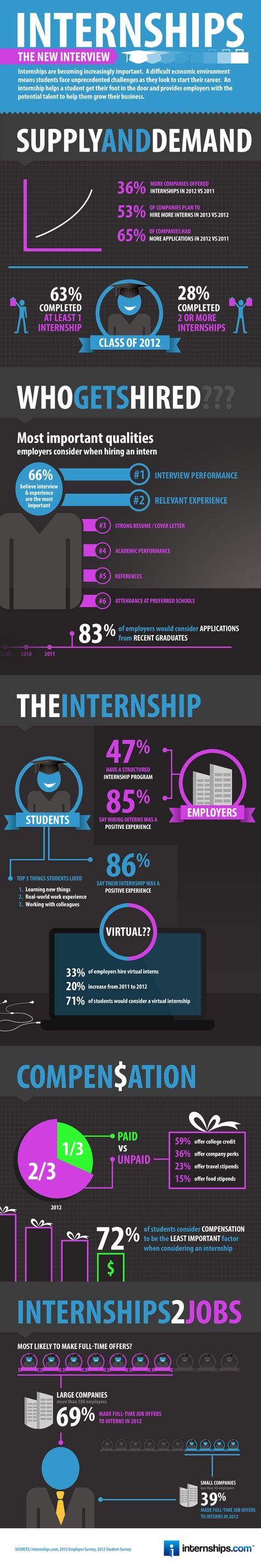 82 internship ins outs ideas internship college internship job hunting internship finder for college students on 82 internship ins outs ideas internship college internship job hunting