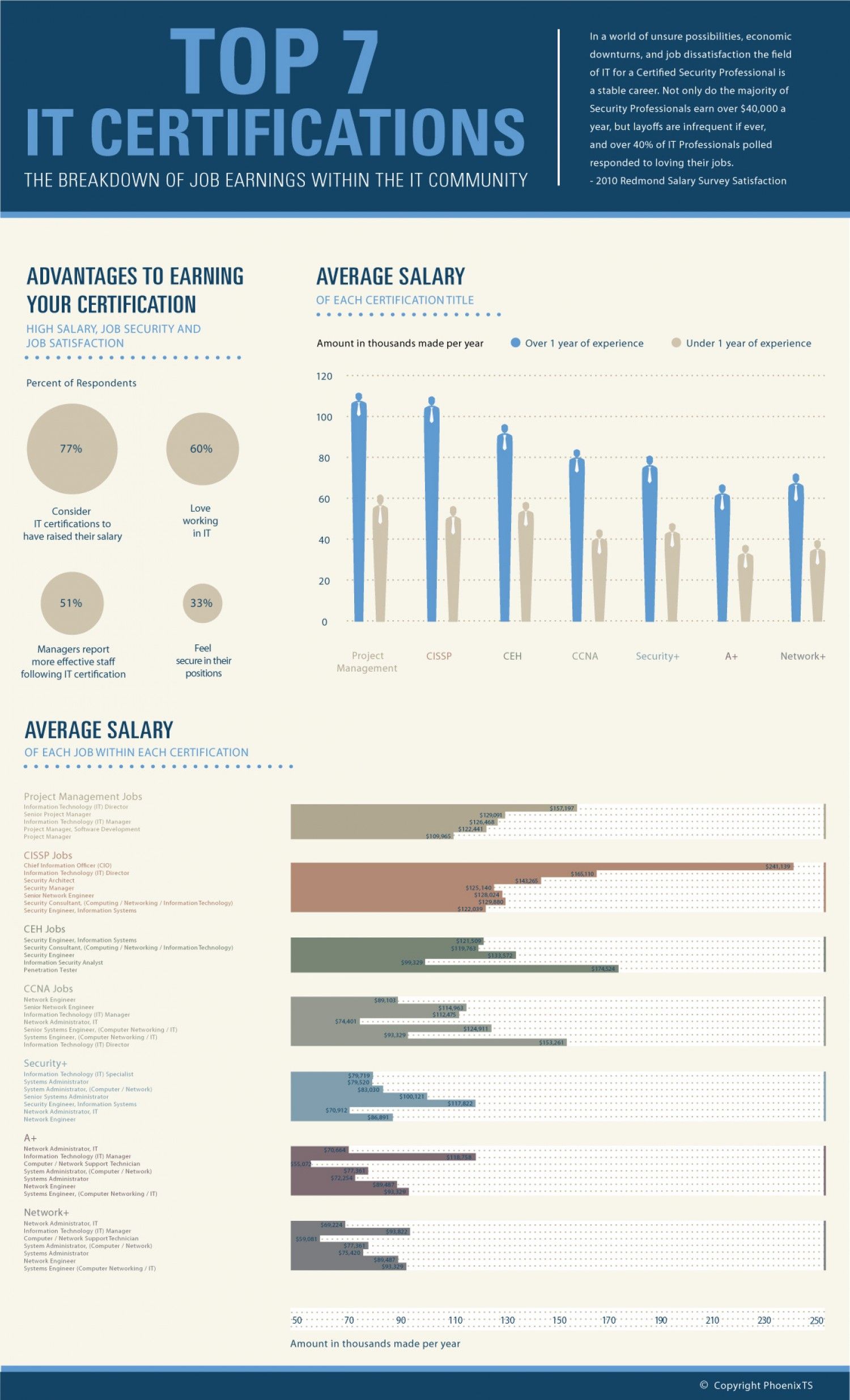top 10 certifications for it professionals on top 7 it certifications infographic information technology computer science ccna