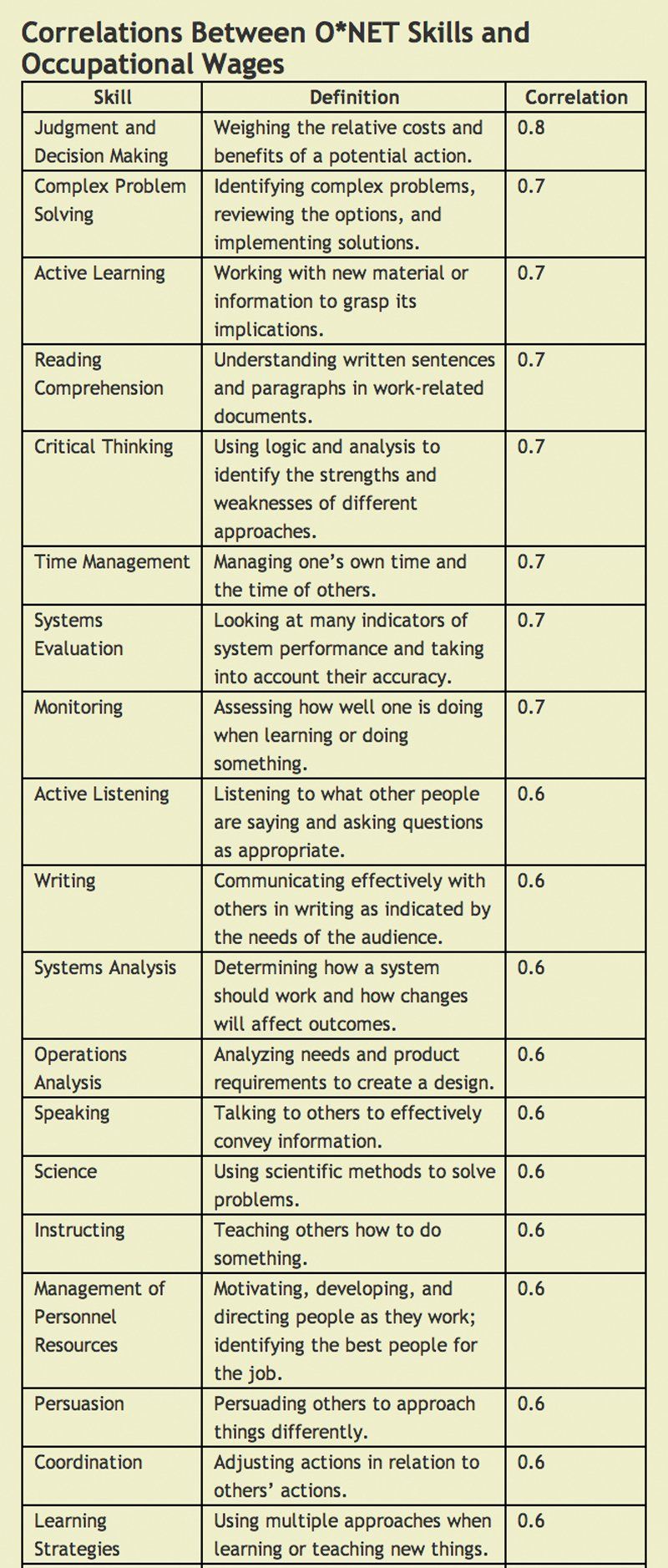 19 transferable skills that will be most valuable in the future resume skills list resume skills work skills list of skills for work on 19 transferable skills that will be most valuable in the future resume skills list resume skills work skills
