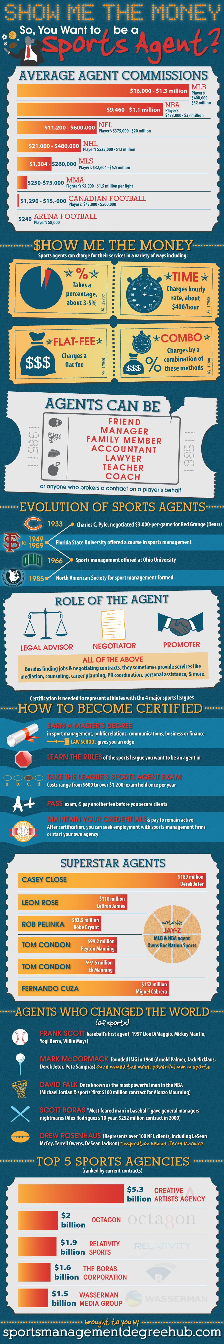 sports management degree on infographic seeks to show interested sports agents the money in the business sports agent blog sport management management degree marketing degree