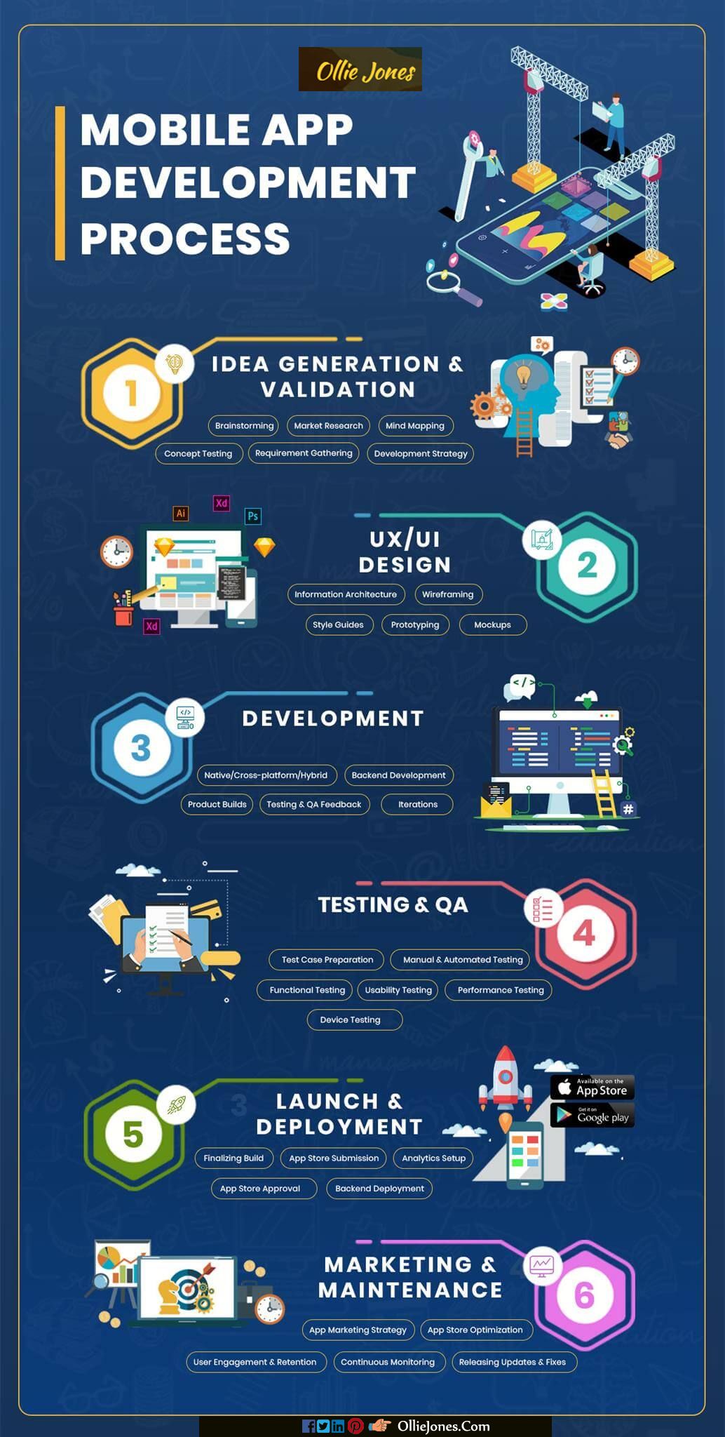 software program development on interactive app development app development process mobile app development mobile app programming