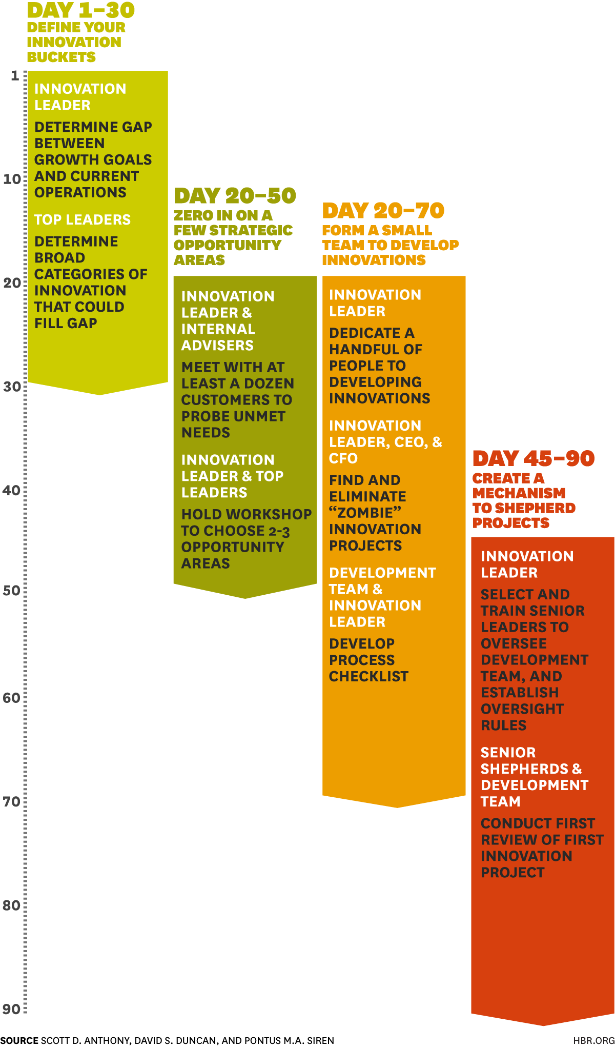 business development process on build an innovation engine in 90 days 90 day plan innovation strategy innovation management