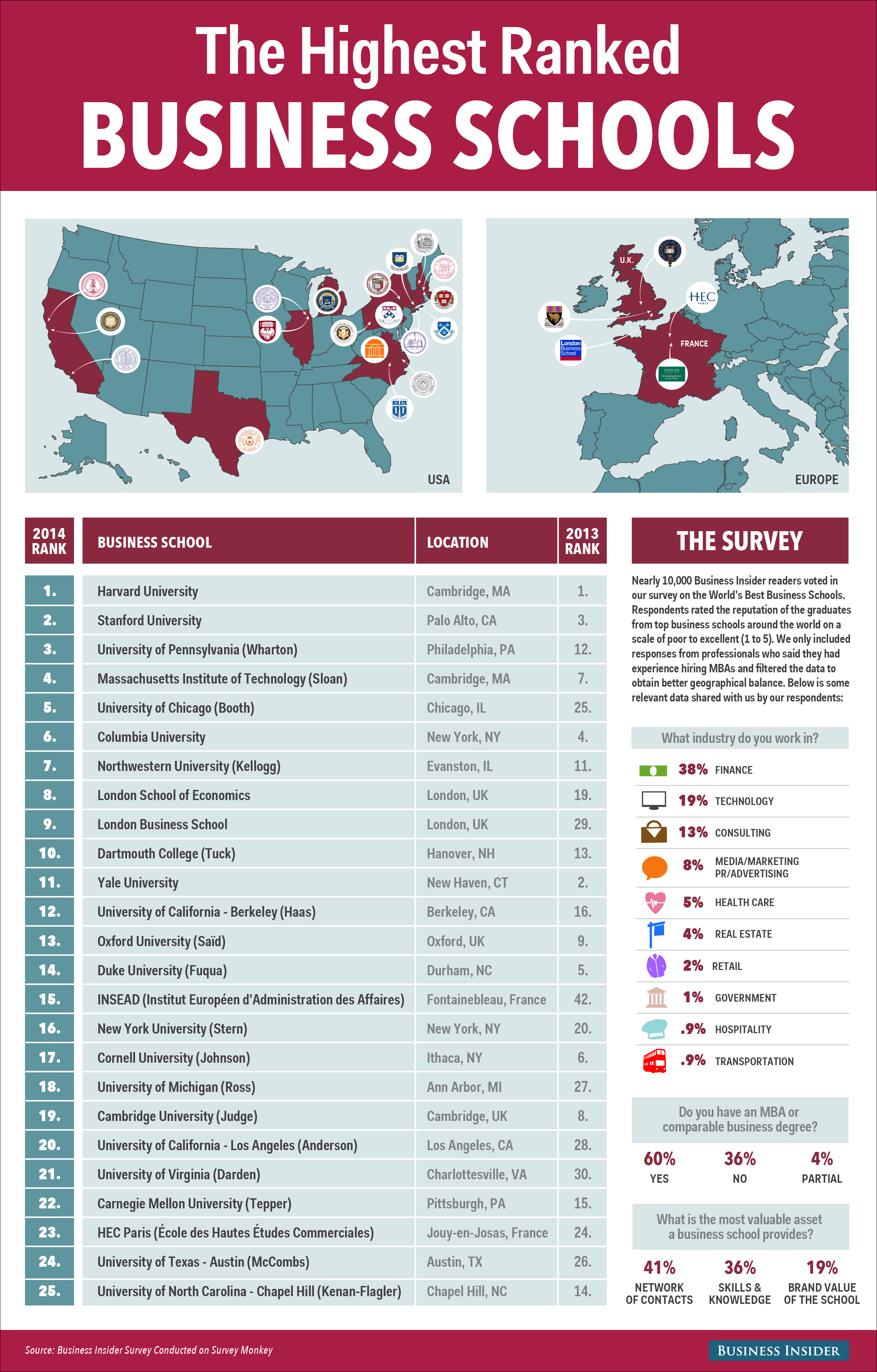 best law schools on the top 25 business schools in the world infographic business school harvard law school chicago university