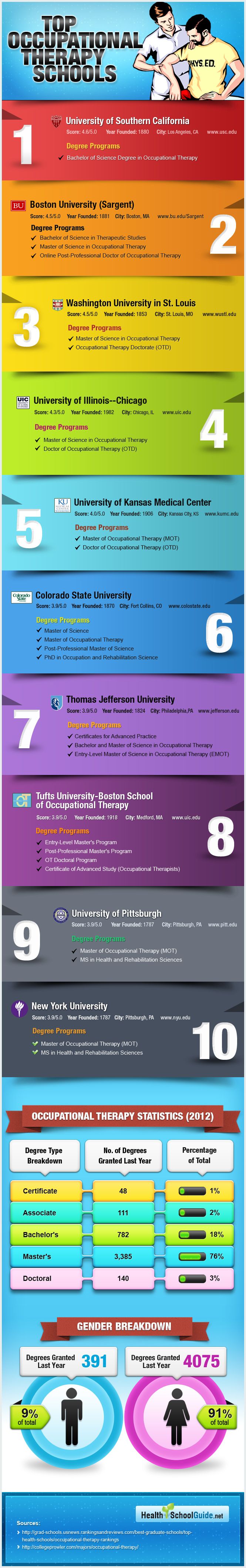 occupational therapy graduate programs on 16 future ideas occupational therapy ot therapy geriatrics