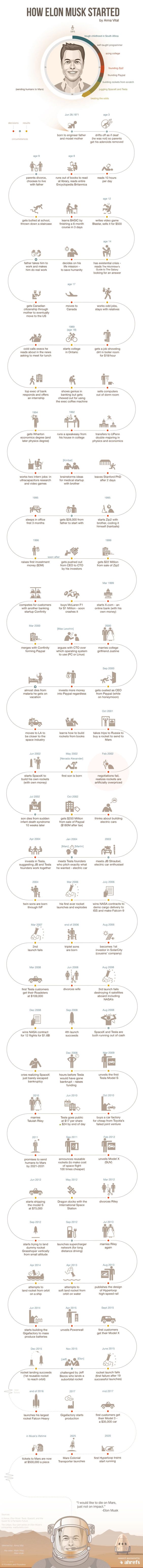 elon musk biography timeline of events infographic elon musk elon musk biography elon elon musk business article on elon musk biography timeline of events infographic elon musk elon musk biography elon