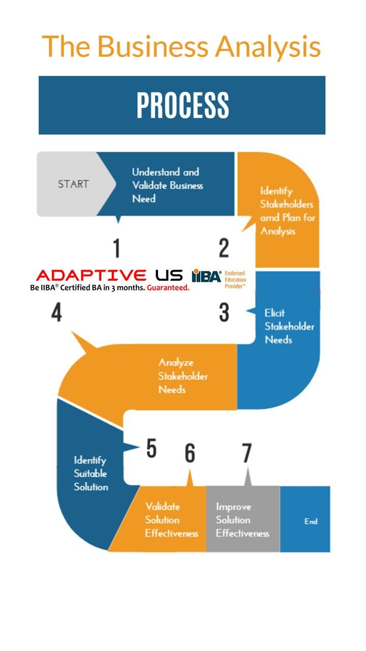 business development process on what is business analysis what is business analysis process here is a simple visual answer business analyst career business analysis data science learning