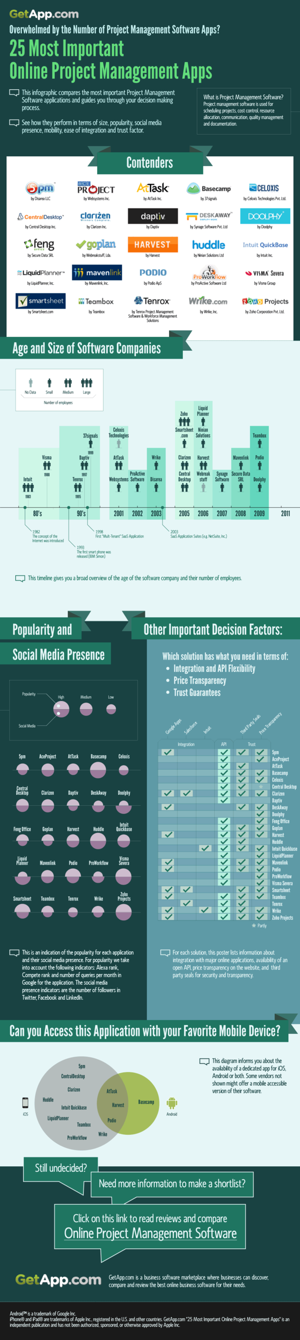 project management tools on infographic the 25 most important online project management solutions project management project management tools program management