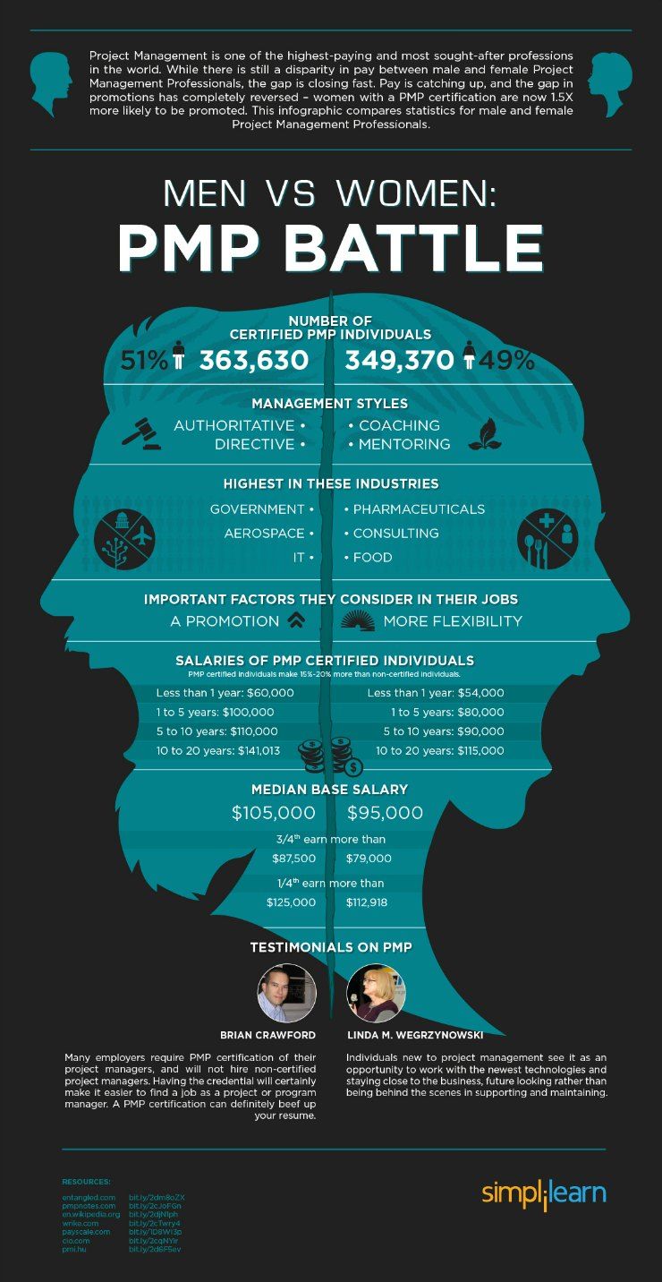 program manager jobs on men women the pmp infographic girl s guide to project management project management project management professional project management tools