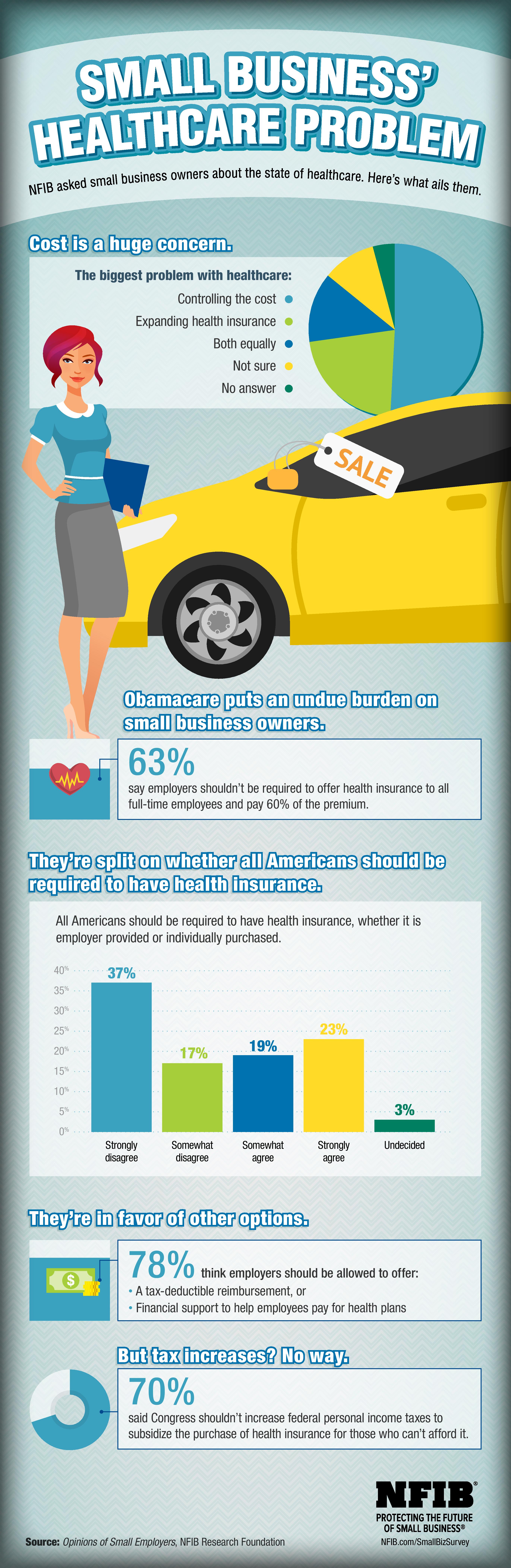 infographic what small business thinks about healthcare nfib health care small business infographic healthcare for small business owners on infographic what small business thinks about healthcare nfib health care small business infographic