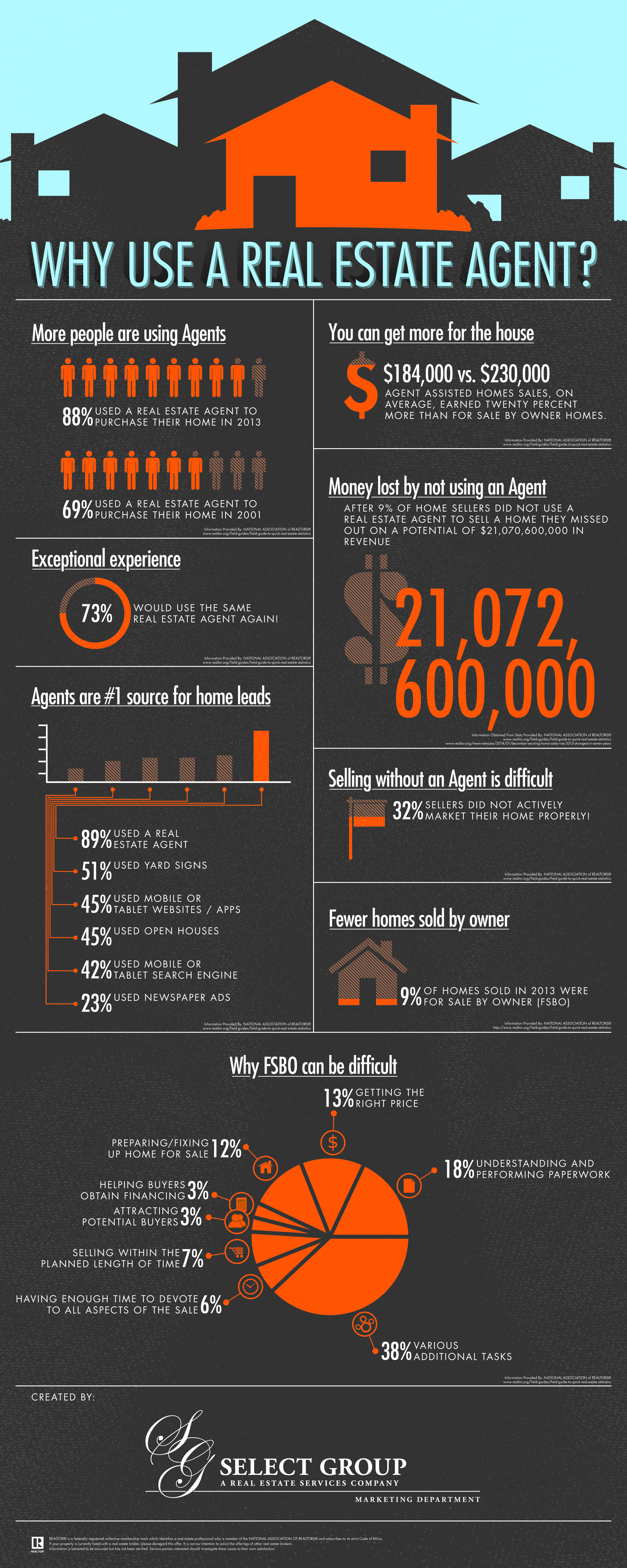 wordpress com real estate infographic real estate agent real estate marketing plan best real estate agents on wordpress com real estate infographic real estate agent real estate marketing plan