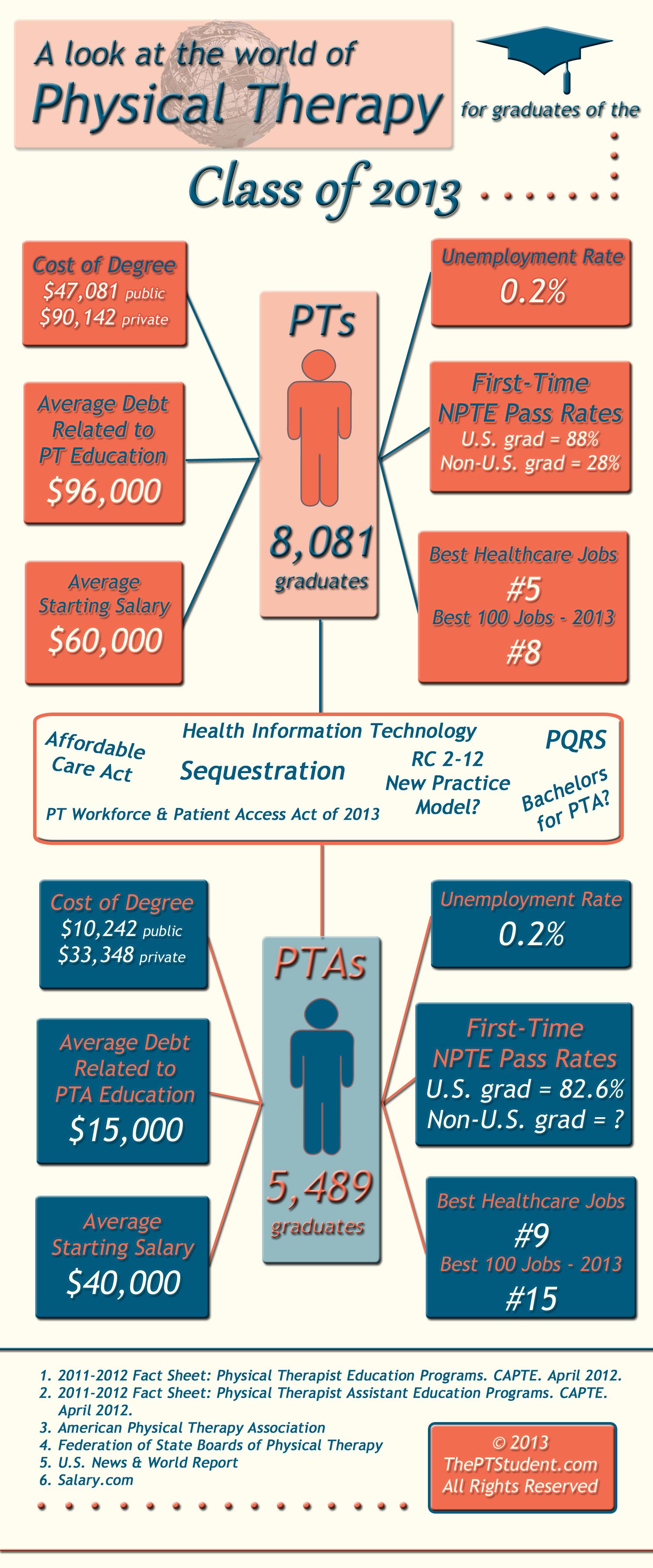the world of physical therapy class of 2013 edition physical therapy physical therapy assistant physical therapy career physical therapy assistant programs on the world of physical therapy class of 2013 edition physical therapy physical therapy assistant physical therapy career