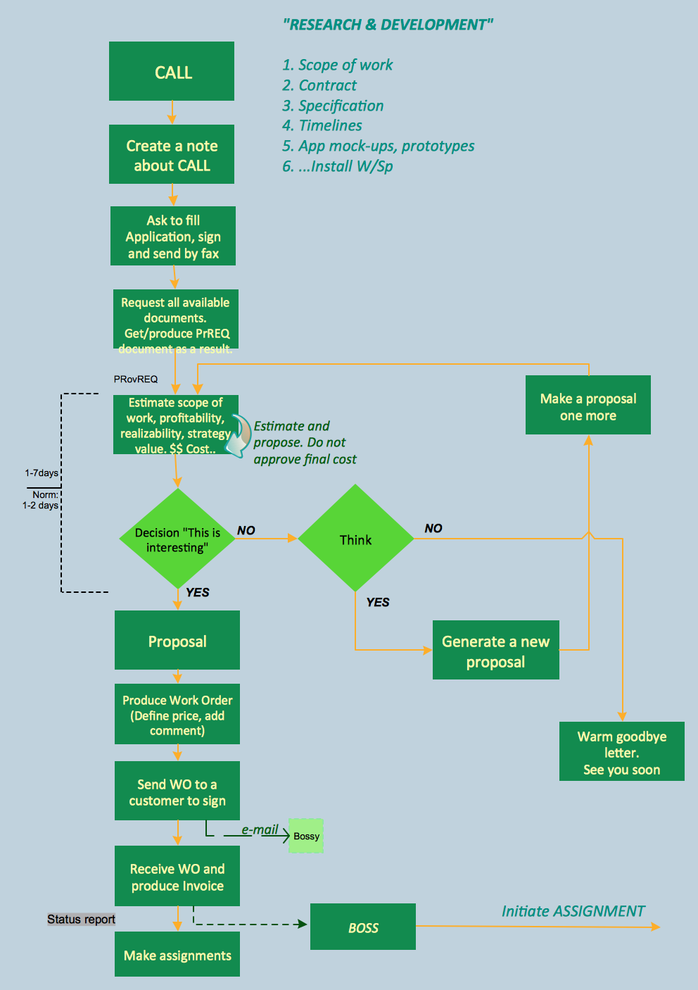 business development process on flow diagram software best program to make flow chart diagrams workflow diagram software mac fre process flow diagram process flow chart business process