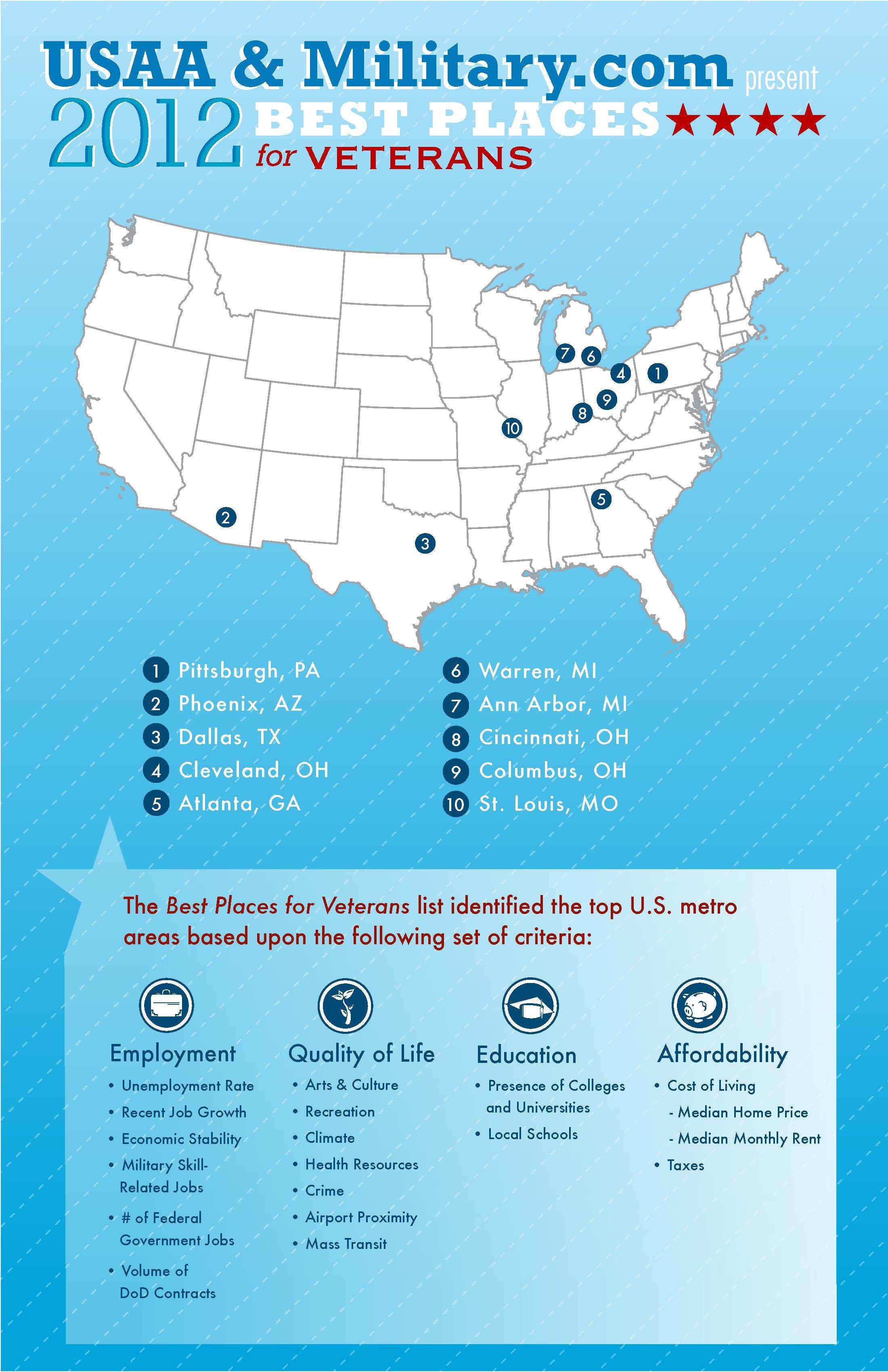 civilian military careers on usaa and military com commissioned sperling s bestplaces to create the list to help veterans as they transition from the army wife life military life army life