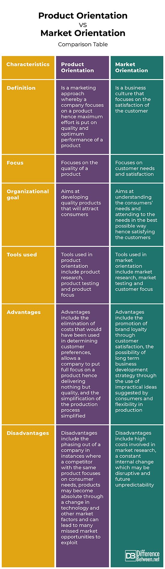 business development process on difference product orientation and market orientation product orientation marketing business development strategy