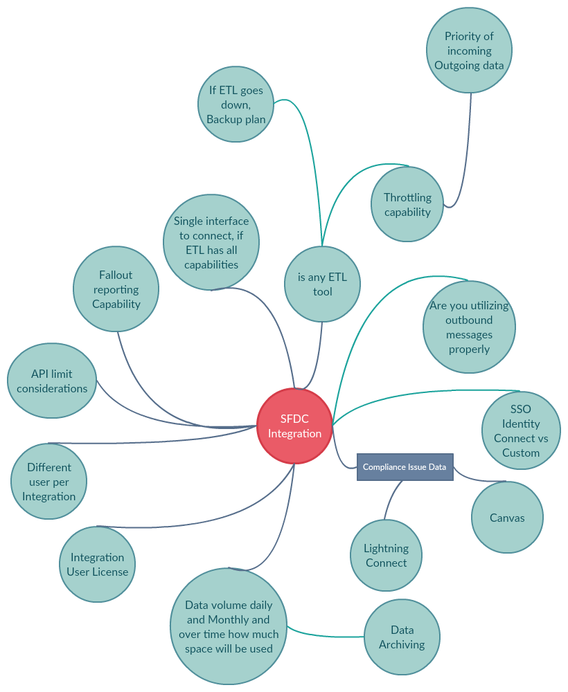 salesforce system administrator on 10 salesforce integration design considerations from architect point of view mind mapping included mind map salesforce salesforce integration