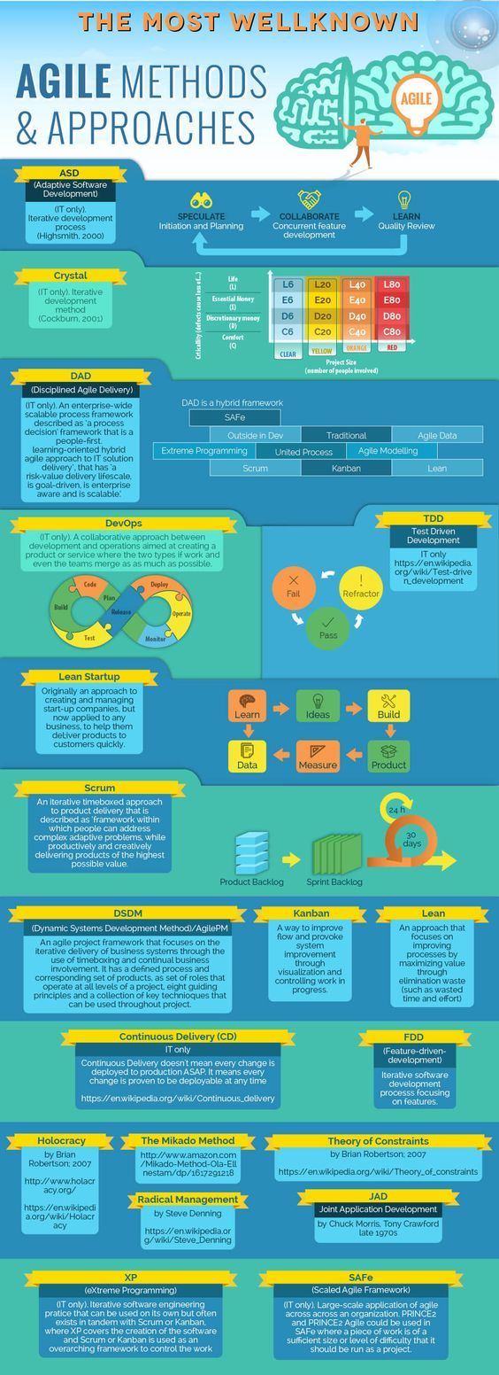 agile software development on the most well known agile methods approaches infographic agile software development agile methods software project management