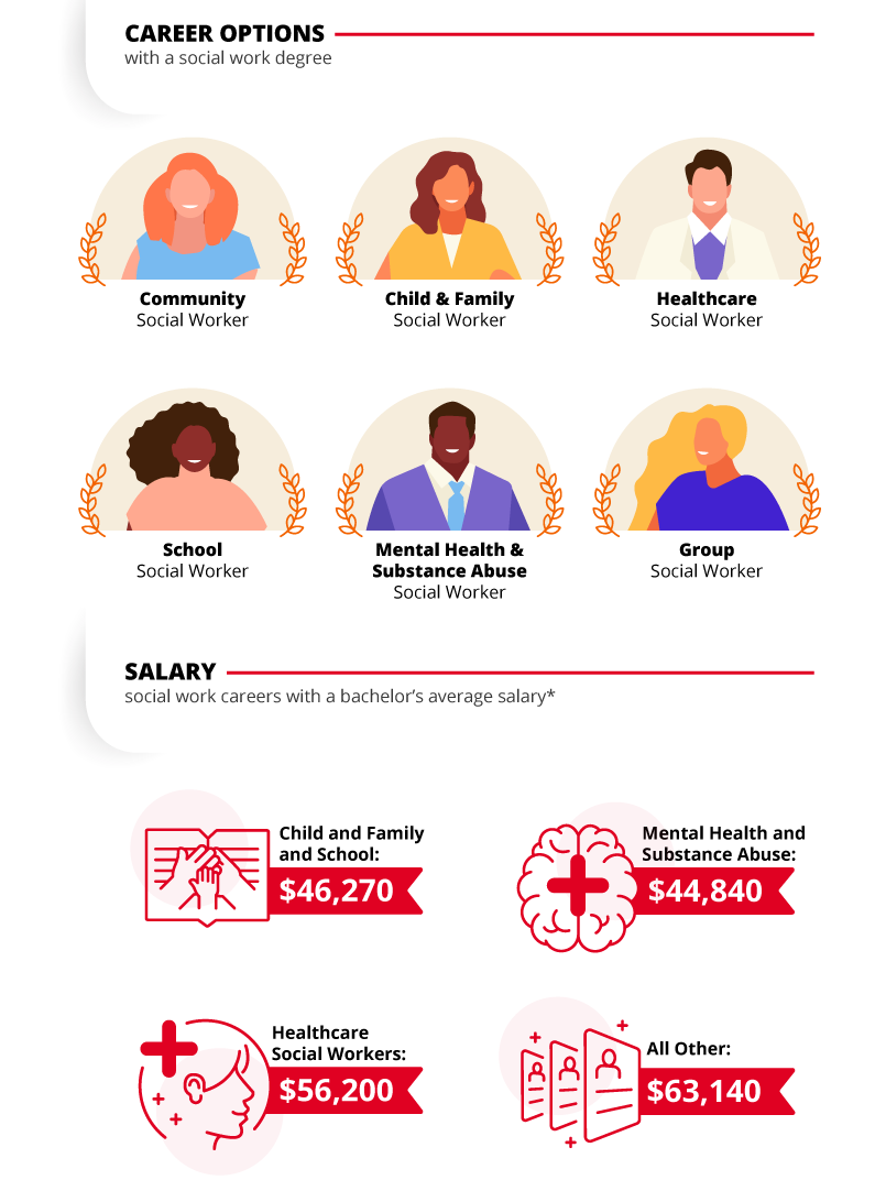 how to become a healthcare social worker on career options for bachelor of social work social work programs social work social worker