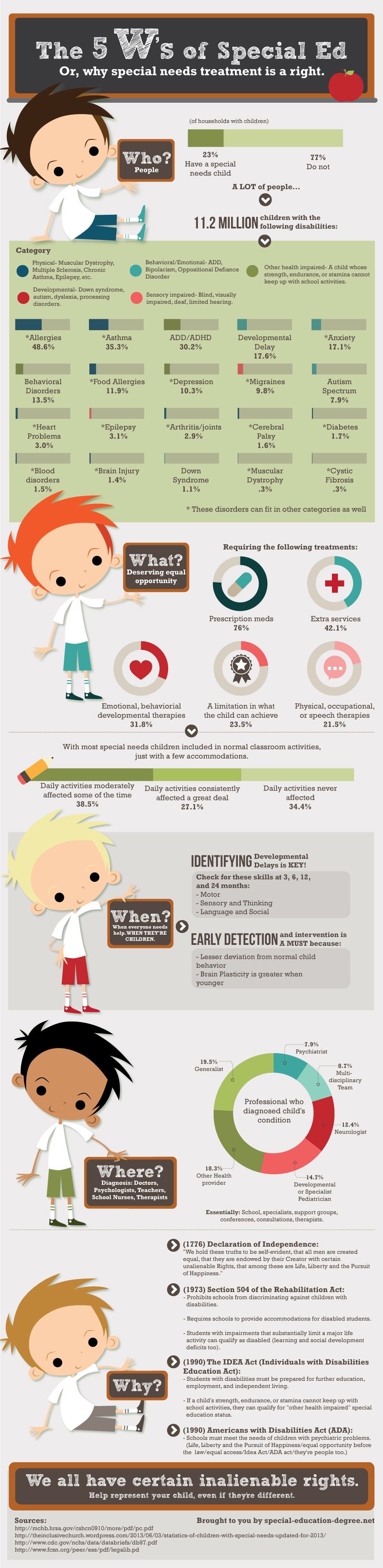 the 5 w s of special education infographic e learning infographicse learning infographi special education educational infographic special education resources special education teacher requirements on the 5 w s of special education infographic e learning infographicse learning infographi special education educational infographic special education resources