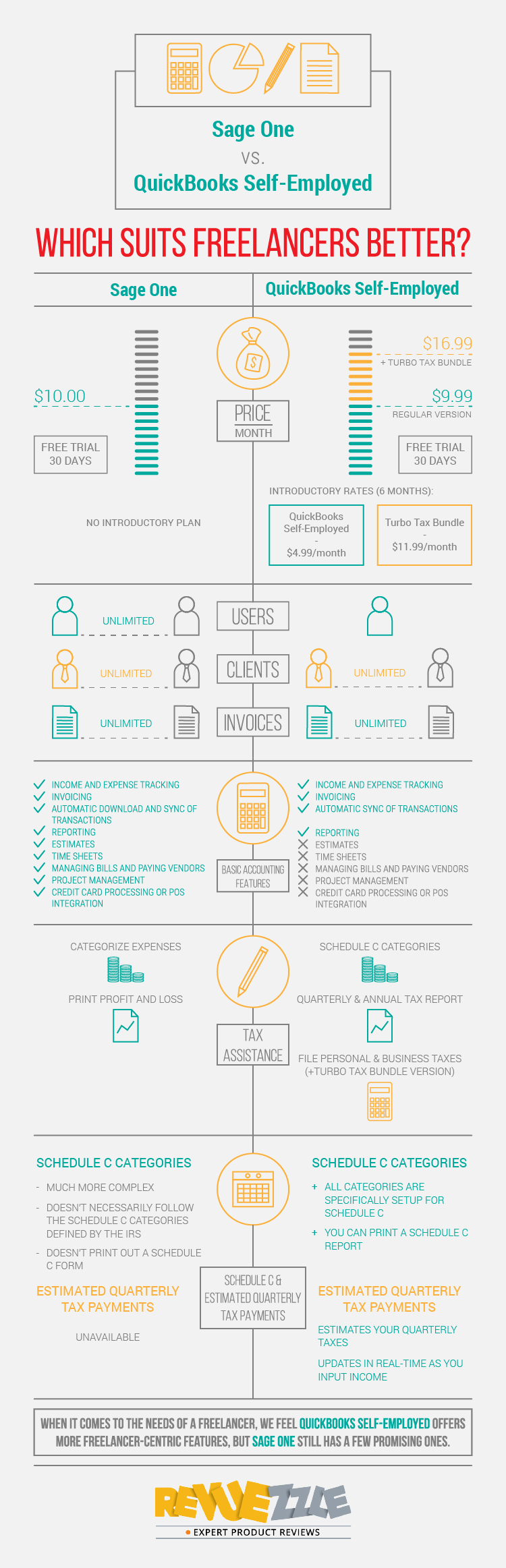 sage one vs quickbooks self employed which suits freelancers better revuezzle quickbooks sage one small business success quickbooks self employed pricing on sage one vs quickbooks self employed which suits freelancers better revuezzle quickbooks sage one small business success