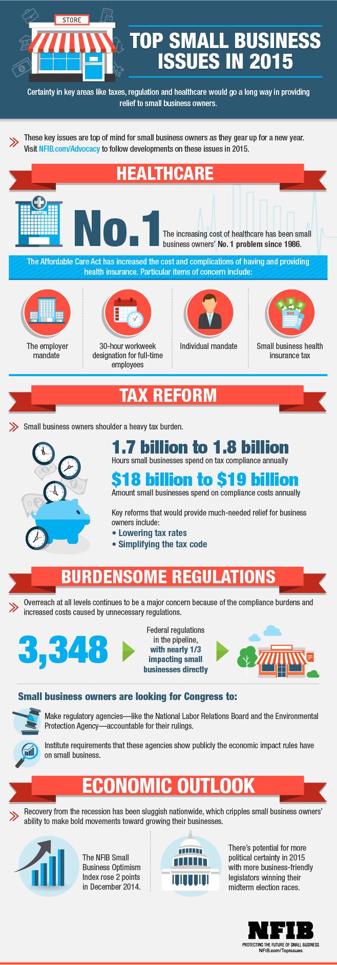 infographic top small business issues in 2015 nfib small business management small business tips small business healthcare for small business owners on infographic top small business issues in 2015 nfib small business management small business tips small business