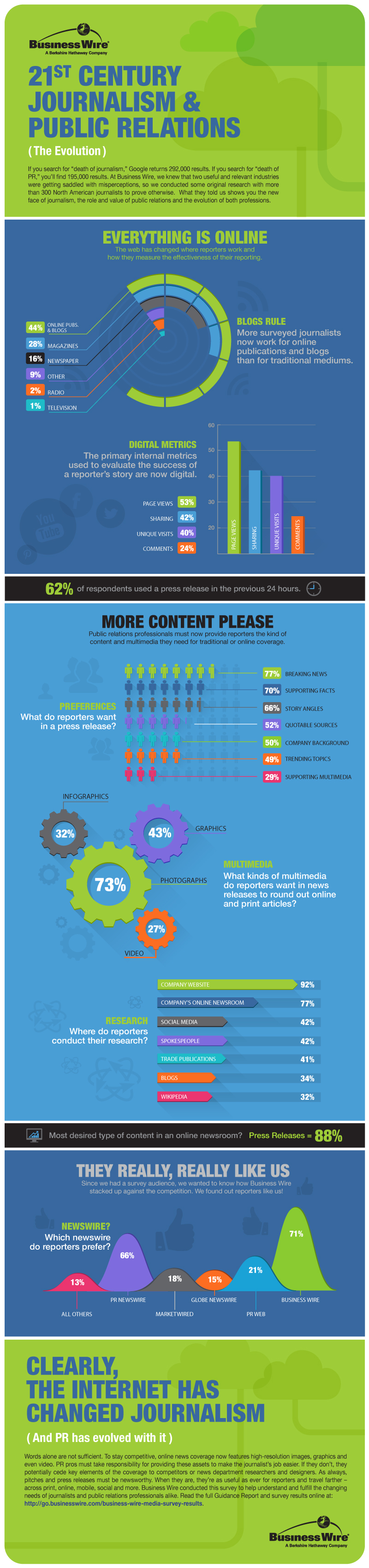 public relations major on survey reveals daily use of corporate press releases multimedia and online newsrooms by leading media outlets and reporters public relations media relations learn social media