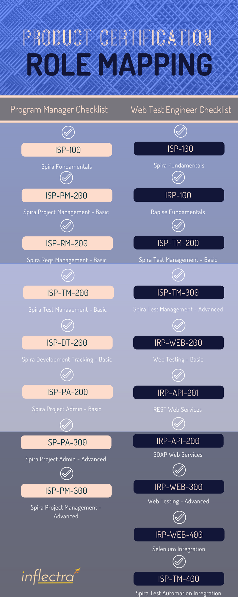infographic checklist of certification courses for various functional roles within your organization when using infl programme manager engineering infographic certification courses list on infographic checklist of certification courses for various functional roles within your organization when using infl programme manager engineering infographic