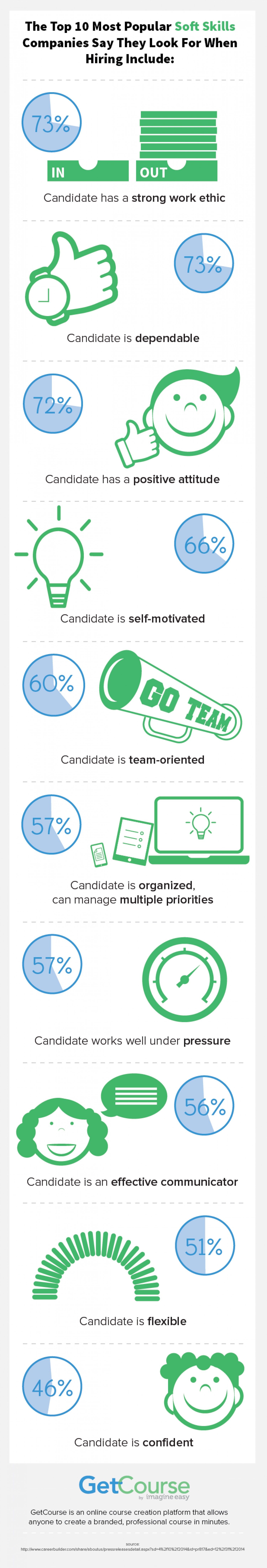 top 10 skills for resume on the top 10 most popular soft skills companies say they look for when hiring include soft skills career readiness job search tips