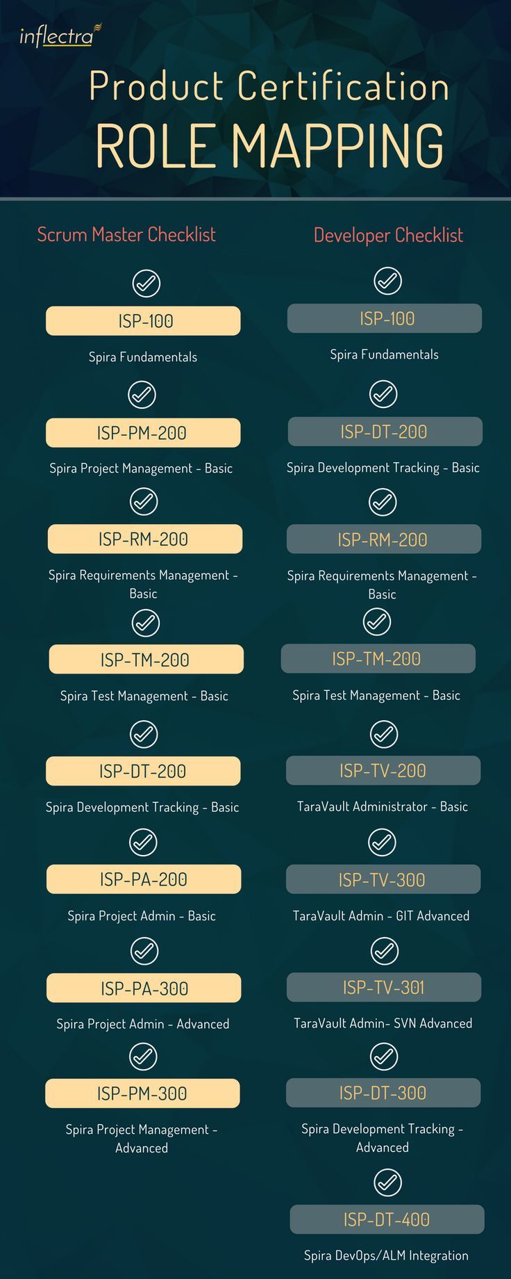 infographic checklist of certification courses for various functional roles within your organ project management certification scrum master program management certification courses list on infographic checklist of certification courses for various functional roles within your organ project management certification scrum master program management