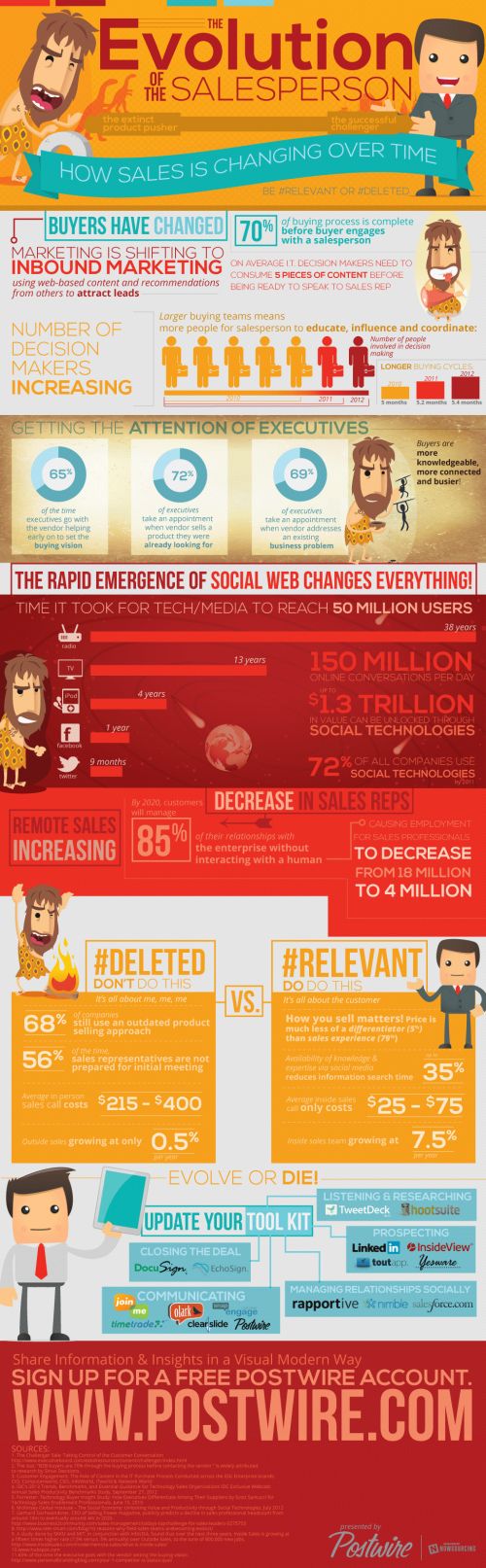 salesman training program on this infographic looks at the evolution of sales alongside technological advances if infographic marketing digital marketing infographics business infographic