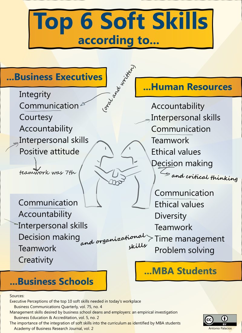 a review of soft skills demand a learning blog work skills soft skills soft skills training list of skills for work on a review of soft skills demand a learning blog work skills soft skills soft skills training