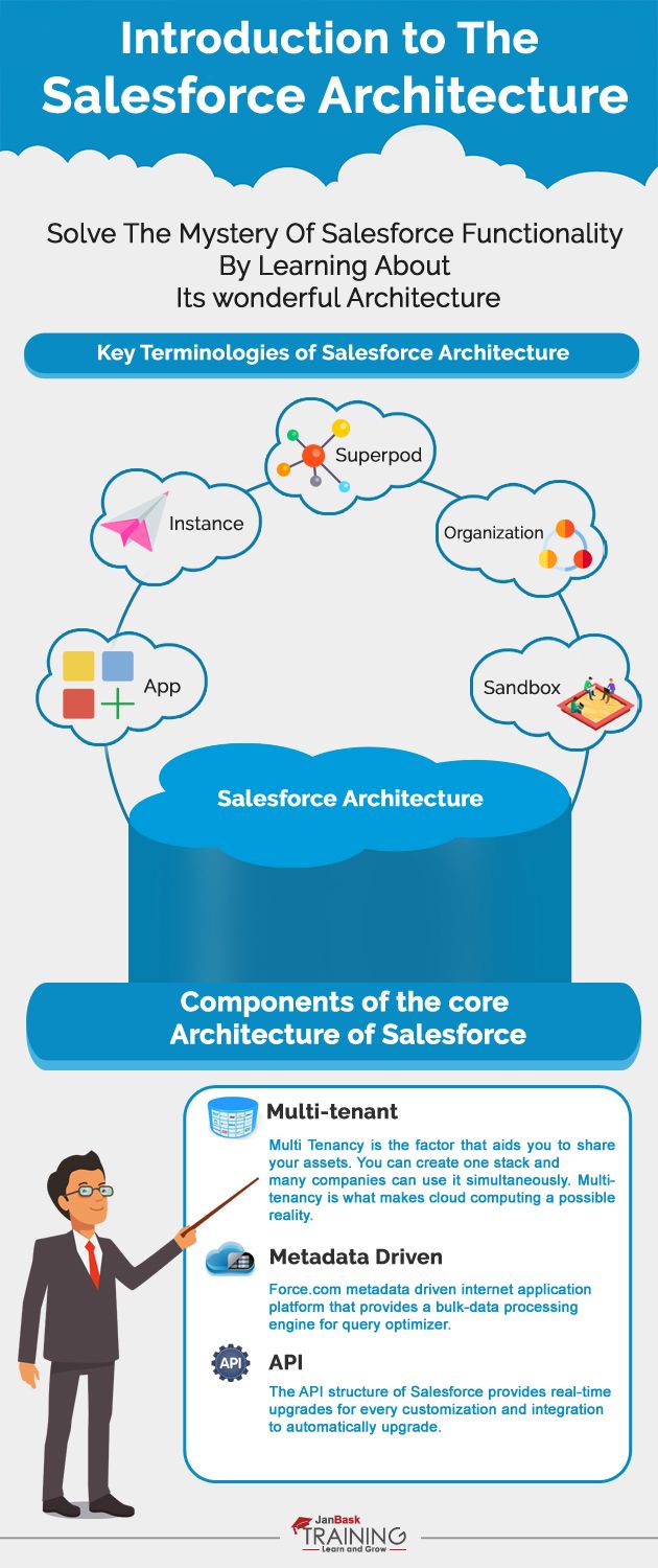 salesforce system administrator on have you ever wondered that what is so special about salesforce how does it manage to accomplish so much salesforce salesforce administrator organization apps