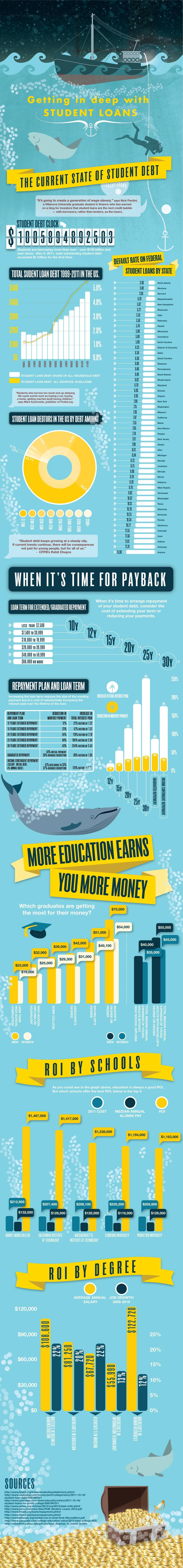 graduate student loans on getting in deep with student loans infographic student loan infographic student debt student loan debt payoff