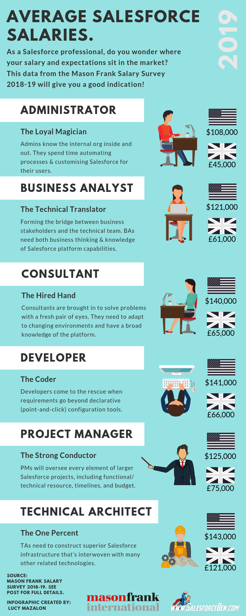 salesforce system administrator on 720 salesforce other app integrations ideas salesforce app program management