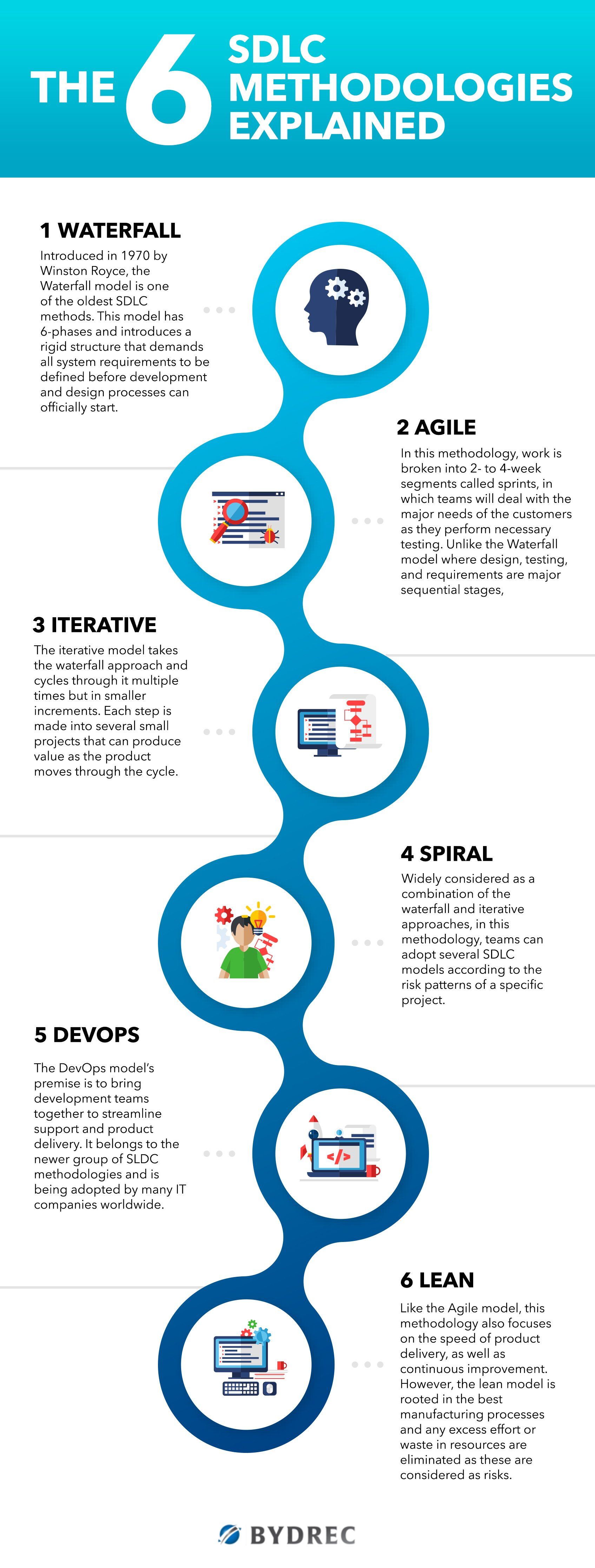 infographic fundamentals of sdlc models and methodologies updated 2019 project management tools web development infographic roadmap infographic agile software development on infographic fundamentals of sdlc models and methodologies updated 2019 project management tools web development infographic roadmap infographic