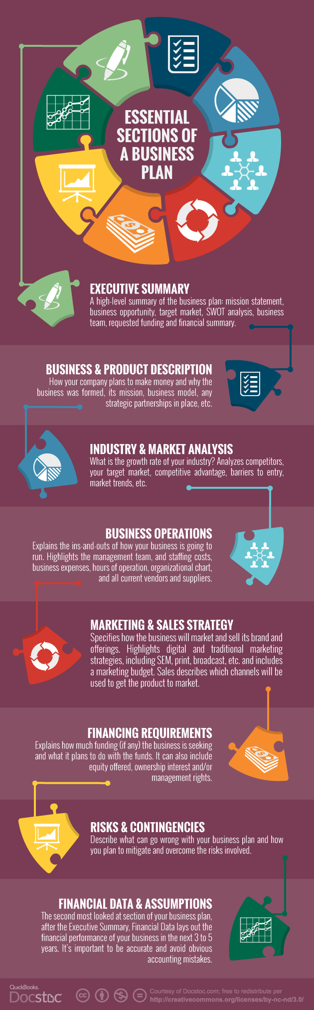business development management on the essential sections of a businessplan via docstoc business planning business help business development
