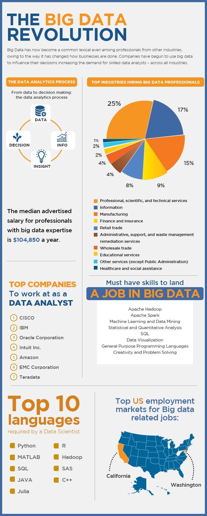 how to become a data analyst on the big data revloution big data infographic big data data analyst