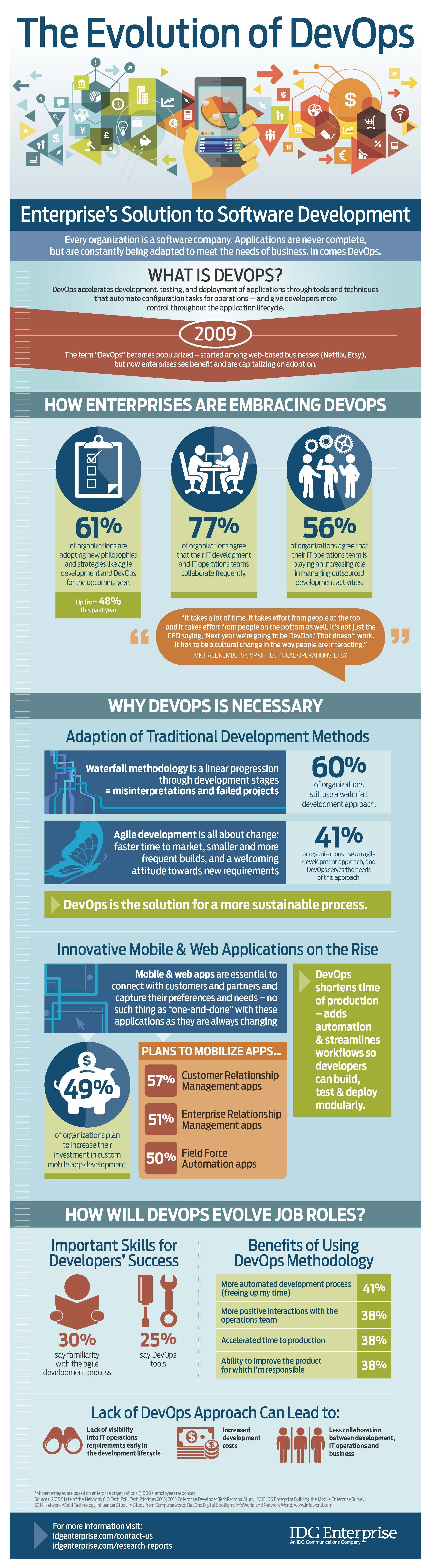 the evolution of devops enterprise s solution to software development infographic software development infographic software agile software development agile software development on the evolution of devops enterprise s solution to software development infographic software development infographic software agile software development