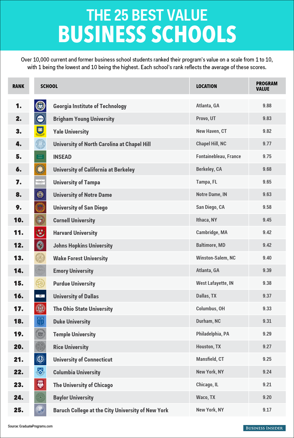 best law schools on the 25 business schools that offer the best value business school harvard business school education