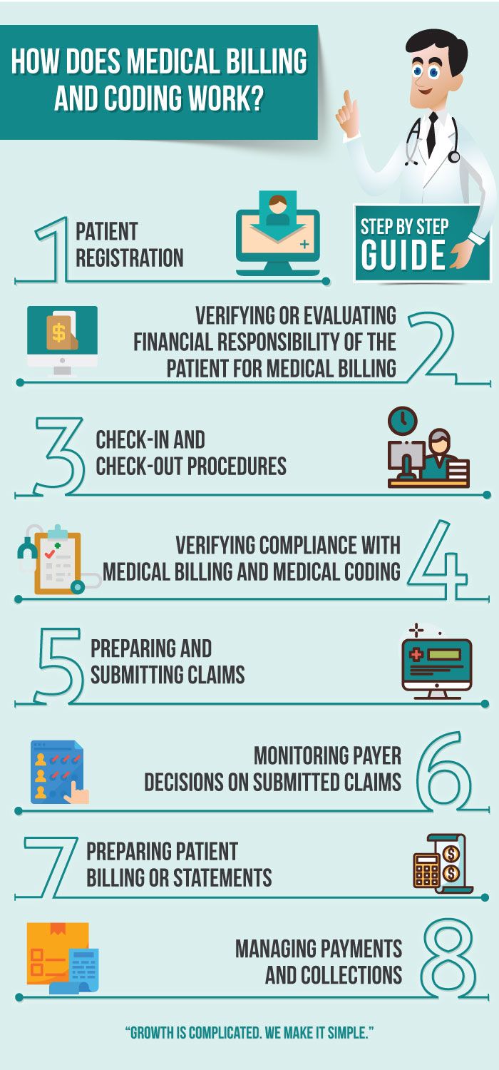 medical billing and coding schools on how does medical billing and coding works step by step guide medical billing and coding medical billing training billing and coding