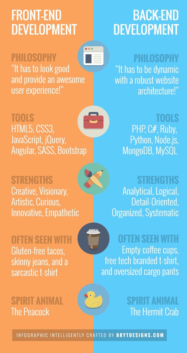 front end development company on want to learn how to code bryt designs web development design instructional design architecture tools