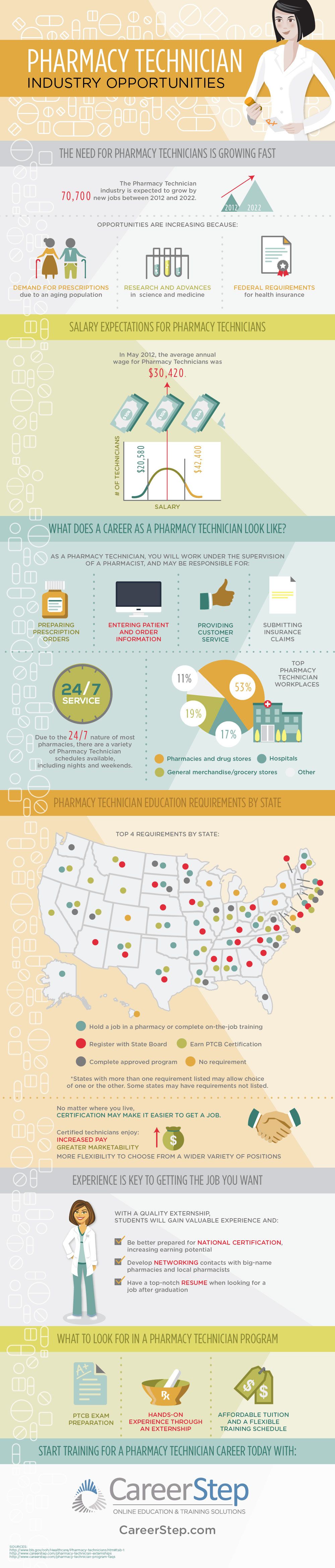 infographic pharmacy technician industry opportunities smart kids parenting kids and parenting free pharmacy tech classes on infographic pharmacy technician industry opportunities smart kids parenting kids and parenting
