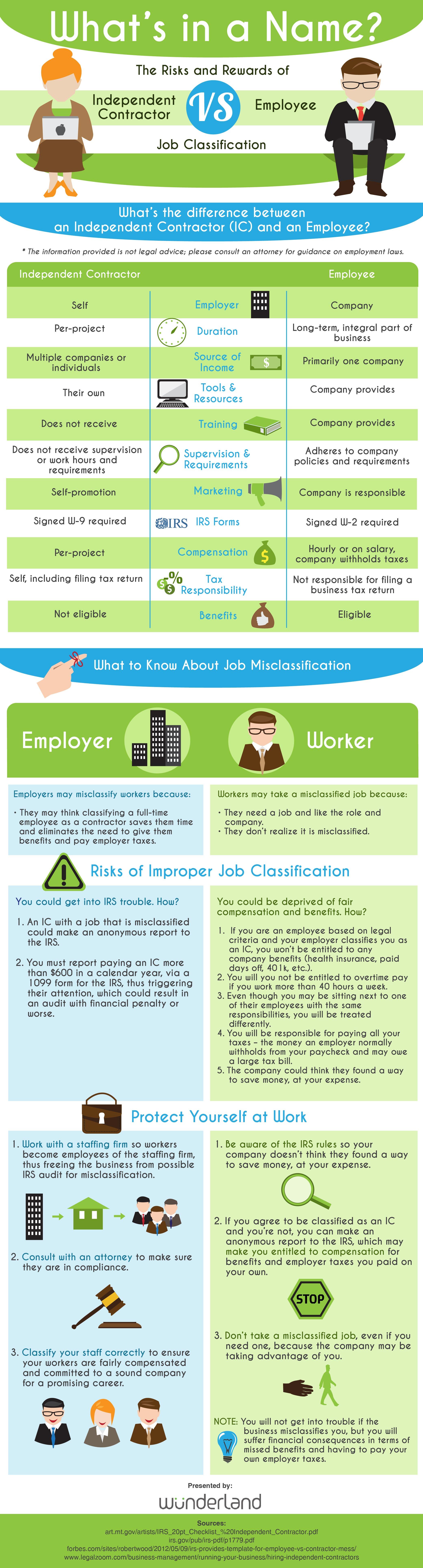 employed as a contractor on contractor vs employee risks and rewards infographic via wunderland group independent contractor employee infographic contractors
